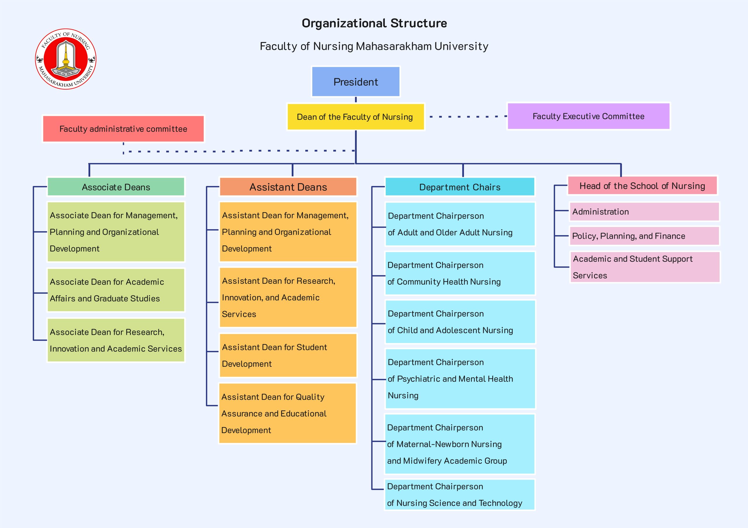 Organizational Structure Faculty of nursing mahasarakham university