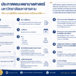 ประกาศ เรื่อง แนวปฏิบัติในการอุทธณ์ผลดารเรียนของนิสิต